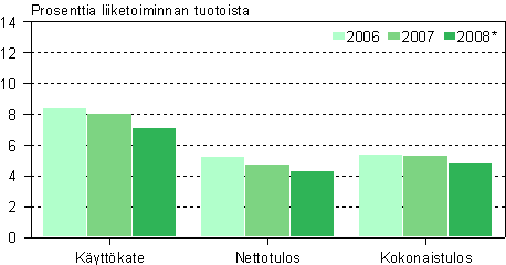 Talonrakentamisen kannattavuus 2006&ndash;2008*