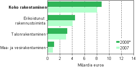 Rakentamisen jalostusarvo toimialoittain 2007&ndash;2008*