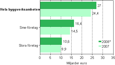 Oms�ttningen inom byggverksamheten efter storleksklass 2007&ndash;2008*