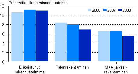 Rakentamisen käyttökate toimialoittain 2006–2008