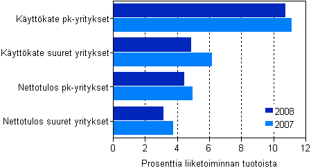 Rakentamisen käyttökate ja nettotulos suuruusluokittain 2007–2008