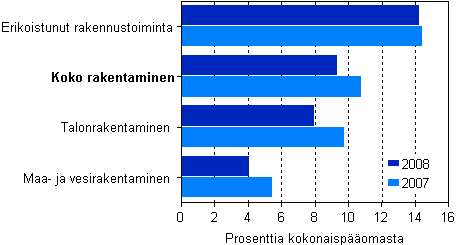Rakentamisen kokonaispääoman tuotto toimialoittain 2007–2008