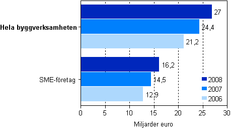 Oms�ttningen inom byggverksamhet 2006&ndash;2008, sme-f�retag och alla f�retag