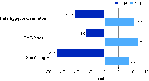 F�r�ndring av oms�ttningen inom byggverksamhet enligt storleksklass 2008 och 2009