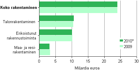 Kuvio 1. Rakentamisen liikevaihto 2009&ndash;2010*