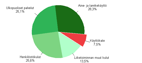 Kuvio 2. Rakentamisen toimintakulut ja k�ytt�kate 2010*