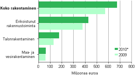 Kuvio 6. Rakentamisen aineelliset investoinnit toimialoittain 2009&ndash;2010*
