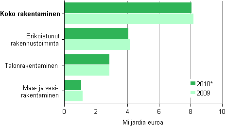 Kuvio 7. Rakentamisen jalostusarvo toimialoittain 2009&ndash;2010*