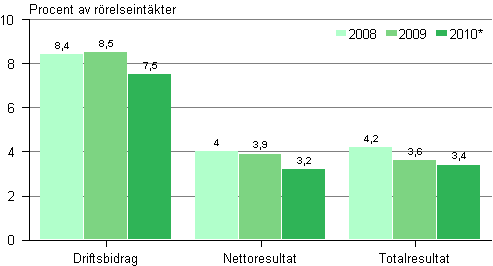 L�nsamhet inom byggverksamhet 2008&ndash;2010*