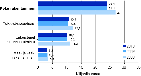 Rakentamisen liikevaihto toimialoittain 2008&ndash;2010