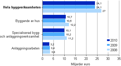 Oms�ttningen inom byggverksamhet efter n�ringsgren 2008&ndash;2010 