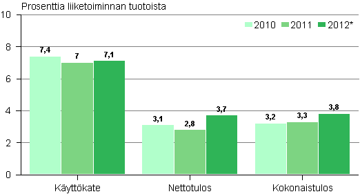 Rakentamisen kannattavuus 2010&ndash;2012*