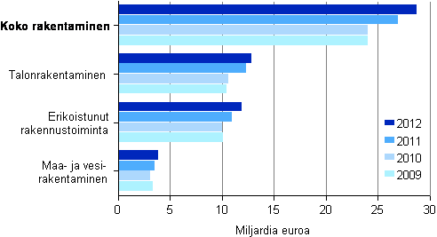 Kuvio 1. Rakentamisen liikevaihto toimialoittain 2009&ndash;2012