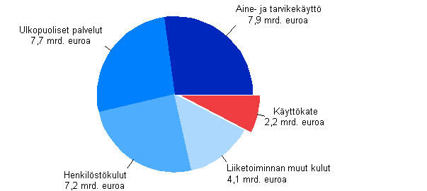 Kuvio 2. Rakentamisen toimintakulut ja k�ytt�kate 2012