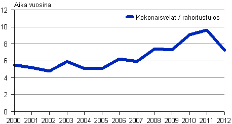 Kuvio 6. Rakentamisen vieraan p��oman takaisinmaksuaika 2000&ndash;2012