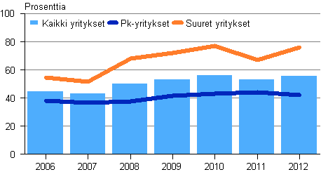Kuvio 7. Rakentamisen kokonaisvelat suhteessa liikevaihtoon suuruusluokittain 2006&ndash;2012