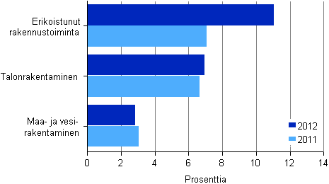 Kuvio 8. Rakentamisen kokonaisp��oman tuotto toimialoittain 2011&ndash;2012