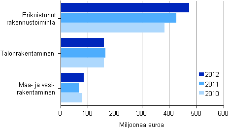 Kuvio 9. Rakentamisen aineelliset investoinnit toimialoittain 2010&ndash;2012