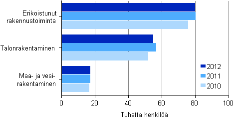 Kuvio 10. Rakentamisen henkil�st� toimialoittain 2010&ndash;2012