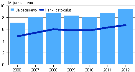 Kuvio 11. Rakentamisen jalostusarvo ja henkil�st�kulut 2006&ndash;2012