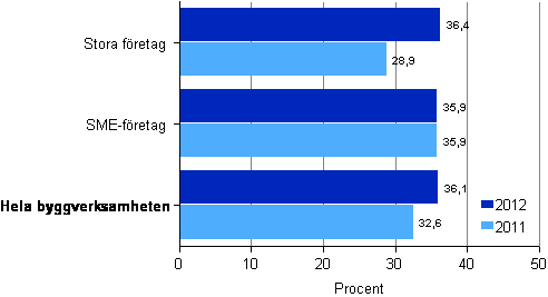 Soliditeten inom byggverksamhet efter storlekslass 2011&ndash;2012