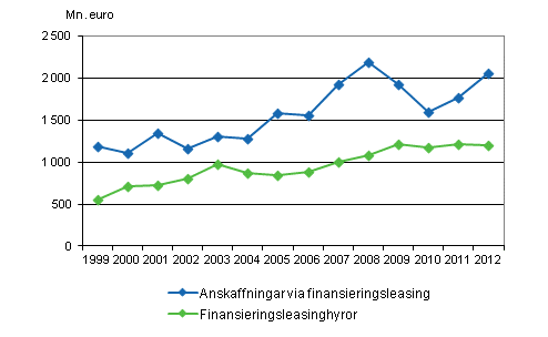 Anskaffningar och hyror via finansieringsleasing 1999&ndash;2012, miljoner euro 