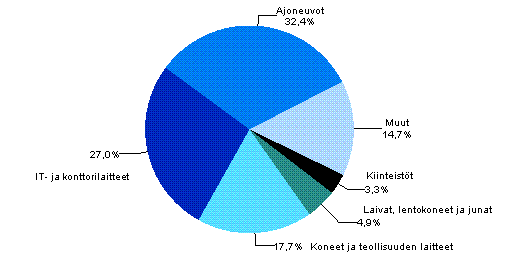 Liitekuvio 3. Rahoitusleasinghankinnat tuoteryhmitt�in vuonna 2012