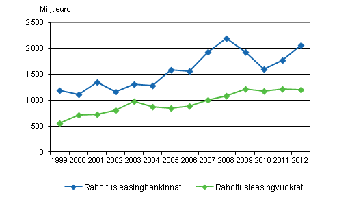 Rahoitusleasinghankinnat ja -vuokrat vuosina 1999&ndash;2012, miljoonaa euroa