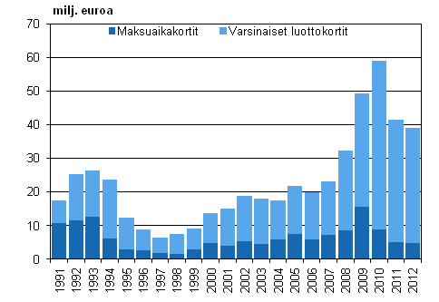 Liitekuvio 2. Luottotappiot luottokorttitileist�