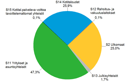 Liitekuvio 1.Muiden rahoituslaitosten antolainaus luotonsaajasektoreittain 1. nelj�nneksen 2013 lopussa, R%