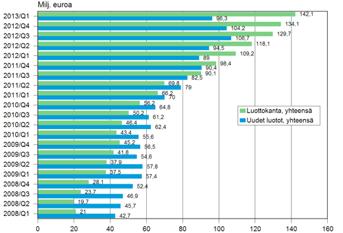 Liitekuvio 3. Pienlainayritysten uudet luotot sek� luottokanta vuosina 2008 - 2013