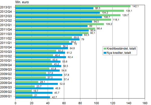 Figurbilaga 3. Snabbl�nef�retagens nya krediter och kreditbest�nd �ren 2008&ndash;2013