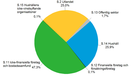 �vriga finansinstitus utl�ning efter kredittagarsektor i slutet av 1:a kvartalet 2013, R%