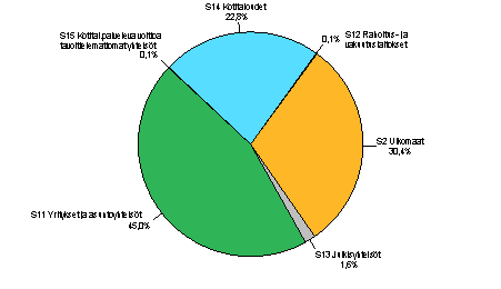Liitekuvio 1.Muiden rahoituslaitosten antolainaus luotonsaajasektoreittain 2. nelj�nneksen 2013 lopussa, R%