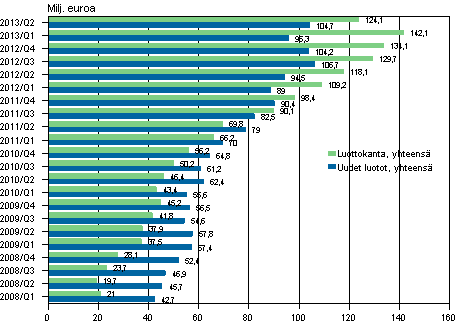 Liitekuvio 3. Pienlainayritysten uudet luotot sek� luottokanta vuosina 2008 - 2013