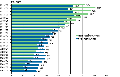 Figurbilaga 3. Snabbl�nef�retagens nya krediter och kreditbest�nd �ren 2008&ndash;2013