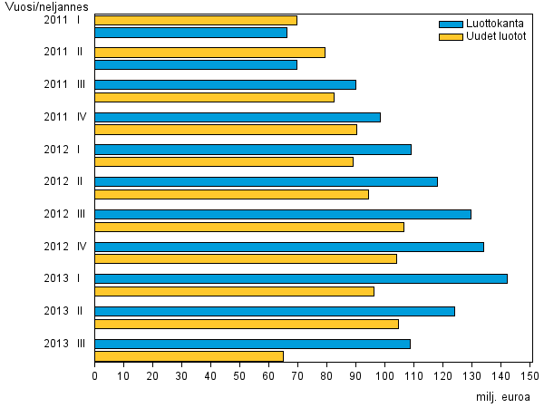 Liitekuvio 3. Pienlainayritysten uudet luotot sek� luottokanta vuosina 2008 - 2013