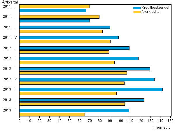 Figurbilaga 3. Snabblåneföretagens nya krediter och kreditbestånd åren 2008–2013