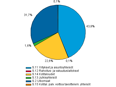 Muiden rahoituslaitosten antolainaus luotonsaajasektoreittain 3. neljänneksen 2013 lopussa, R%