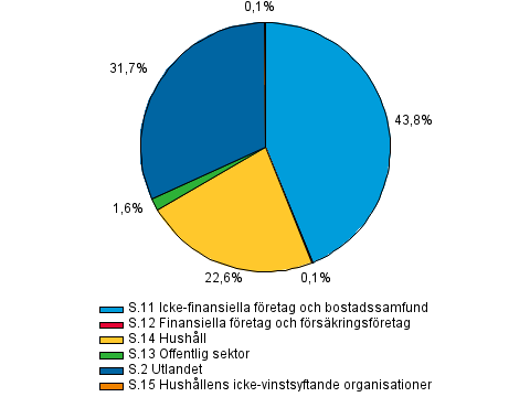 Övriga finansiella företags utlåning efter kredittagarsektor i slutet av tredje kvartalet 2013, R%