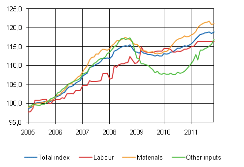 Building cost index 2005=100