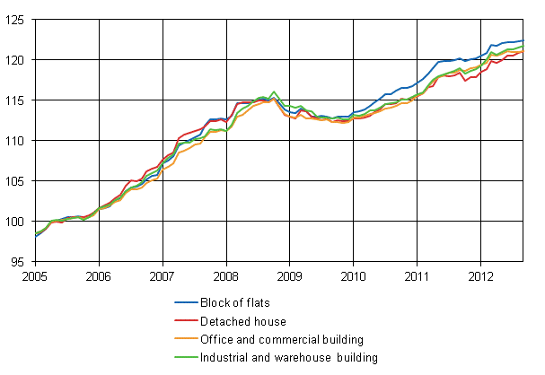 Appendix figure 1. Building cost index 2005=100