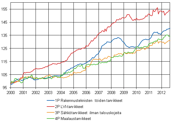 Liitekuvio 2. Osaindeksit P 2000=100