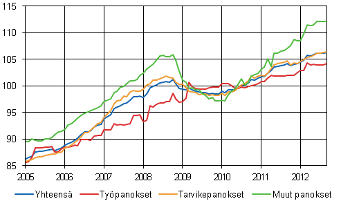 Rakennuskustannusindeksi 2010=100