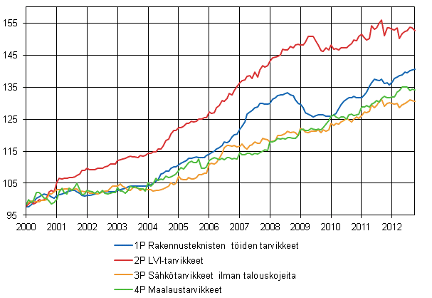 Liitekuvio 2. Osaindeksit P 2000=100