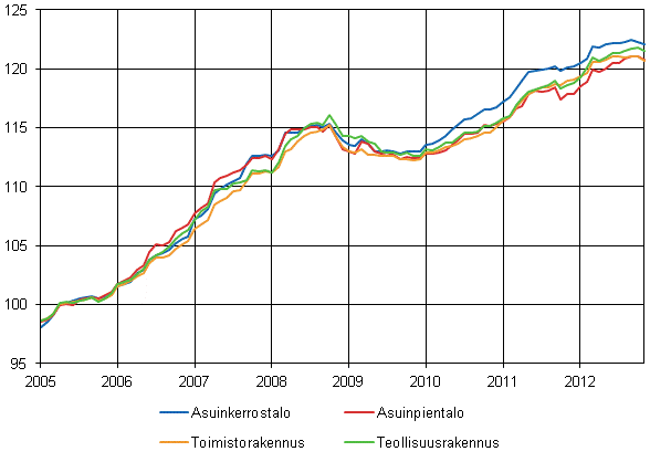 Liitekuvio 1. Talotyyppi-indeksit 2005=100