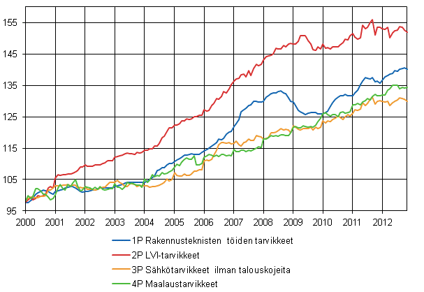 Liitekuvio 2. Osaindeksit P 2000=100