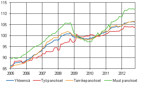 Rakennuskustannusindeksi 2010=100