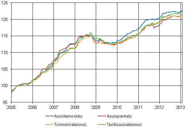 Liitekuvio 1. Talotyyppi-indeksit 2005=100