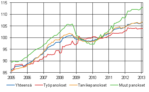 Rakennuskustannusindeksi 2010=100